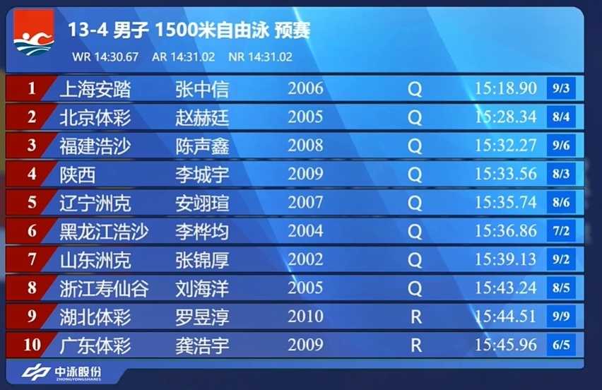 赛前信息, 美国名将芬, 选手张中信